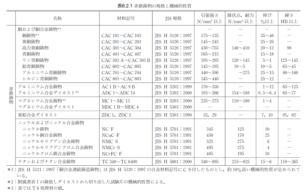 %e8%a1%a86-2-1_%e9%9d%9e%e9%89%84%e9%8b%b3%e7%89%a9%e3%81%ae%e8%a6%8f%e6%a0%bc%e3%81%a8%e6%a9%9f%e6%a2%b0%e7%9a%84%e6%80%a7%e8%b3%aa